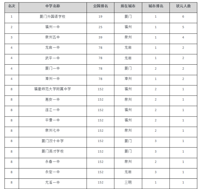 福建省17所重点高中排名