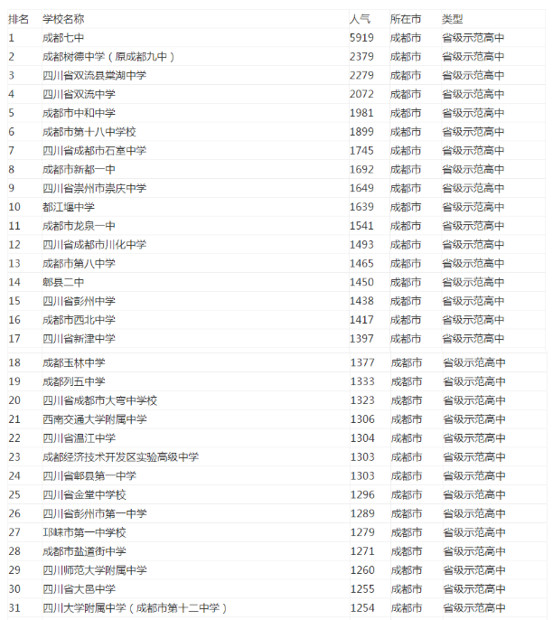 成都重点高中最新排名