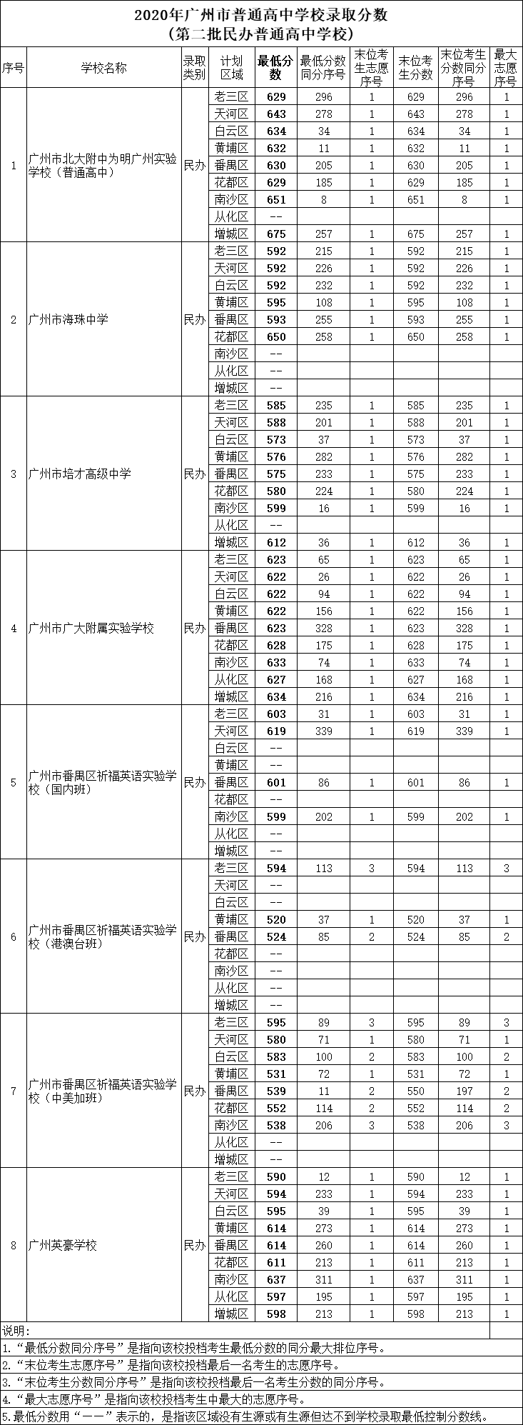 2020年广州中考民办高中录取分数线