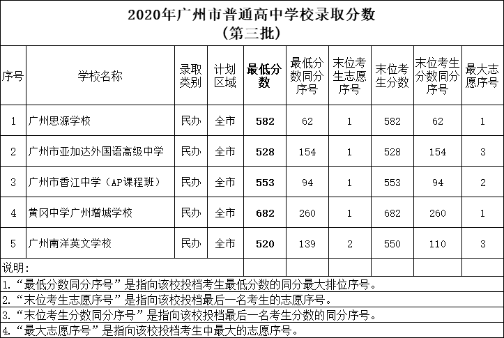 2020年广州中考民办高中录取分数线