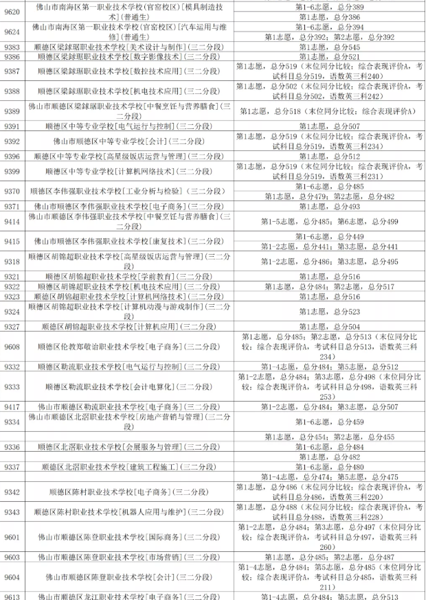 2020佛山中考第三批次录取分数线公布