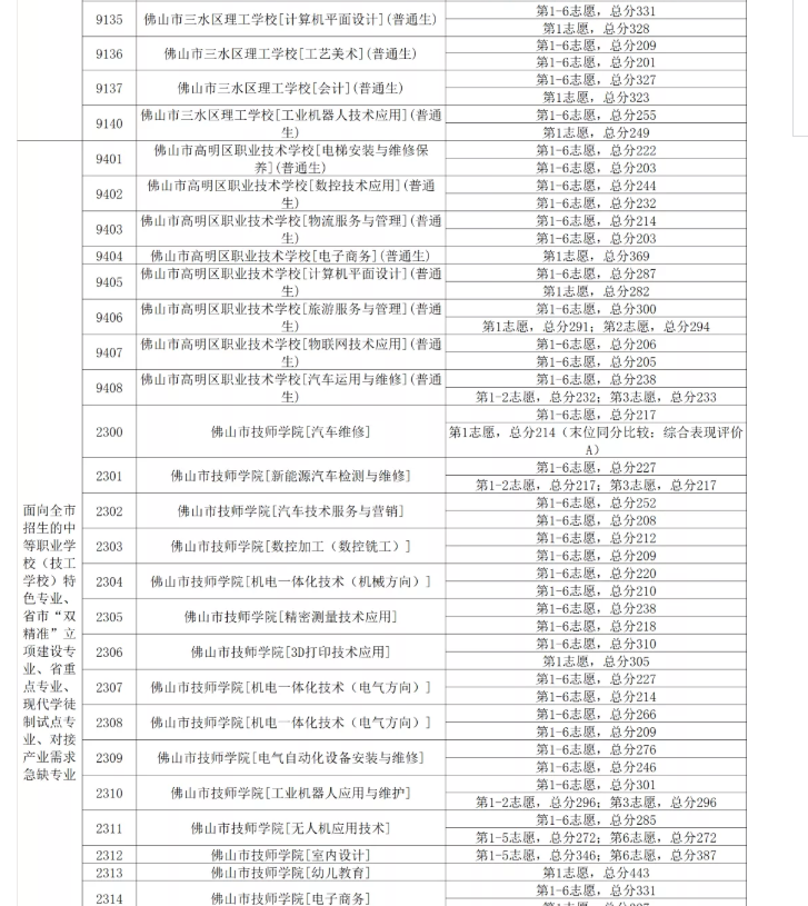 2020佛山中考第三批次录取分数线公布