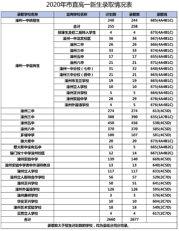 2020漳州中考分数线