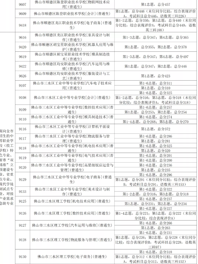 2020佛山中考第三批次录取分数线公布