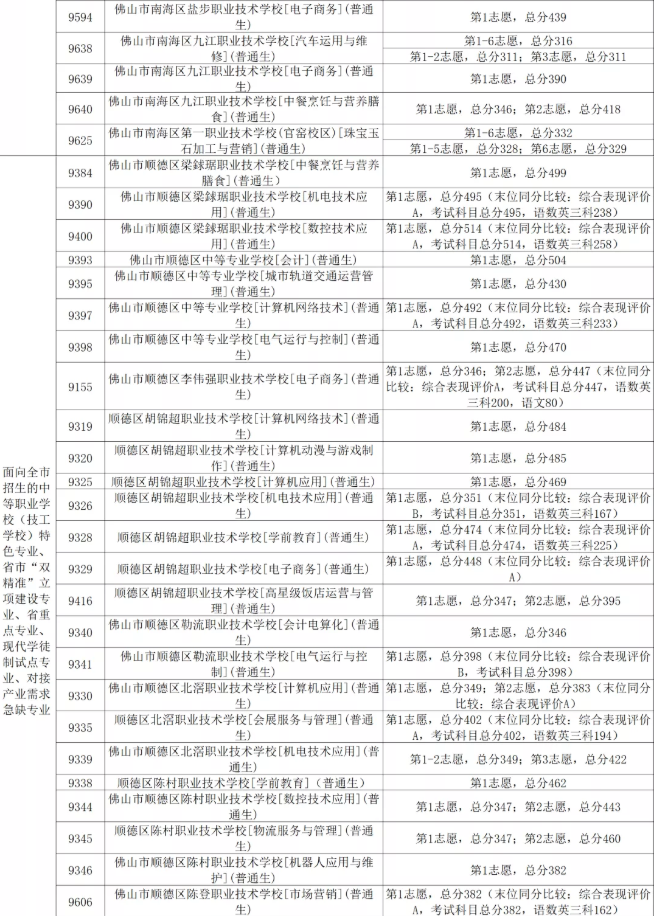 2020佛山中考第三批次录取分数线公布