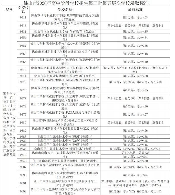 2020佛山中考第三批次录取分数线公布