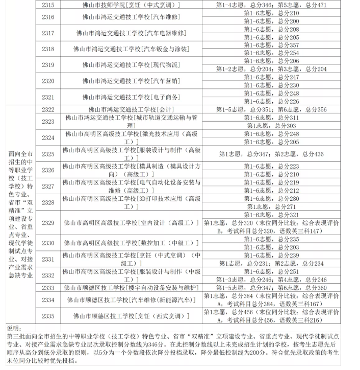 2020佛山中考第三批次录取分数线公布