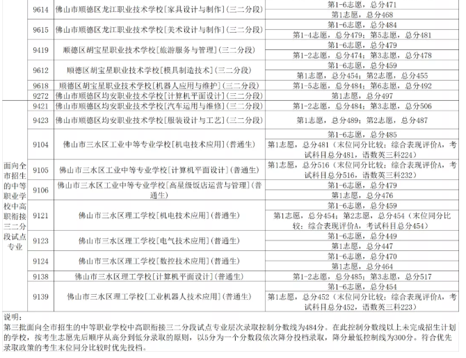 2020佛山中考第三批次录取分数线公布