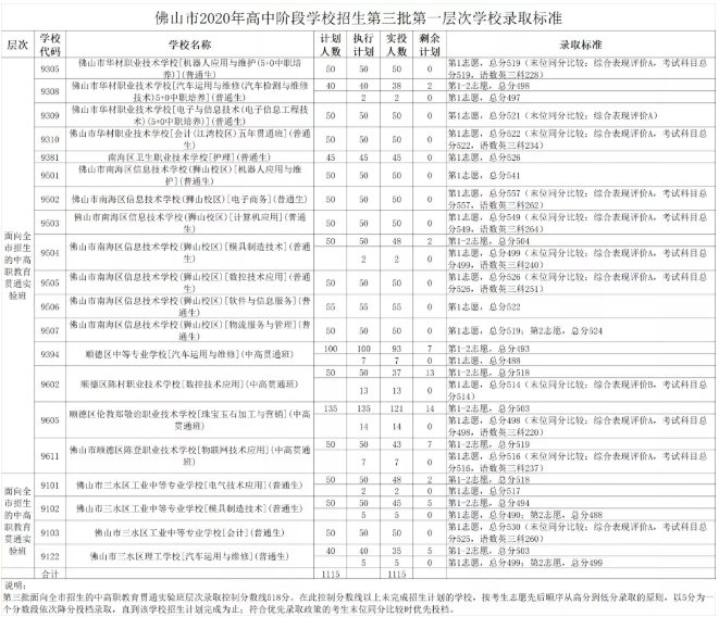 2020佛山中考第三批次录取分数线公布