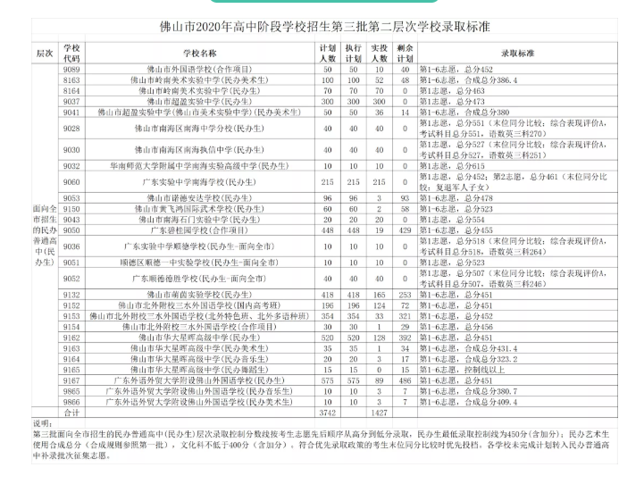 2020佛山中考第三批次录取分数线公布