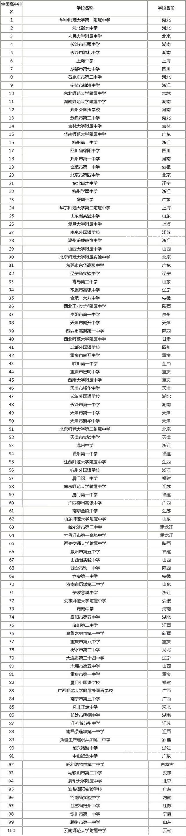 全国高中100强排名