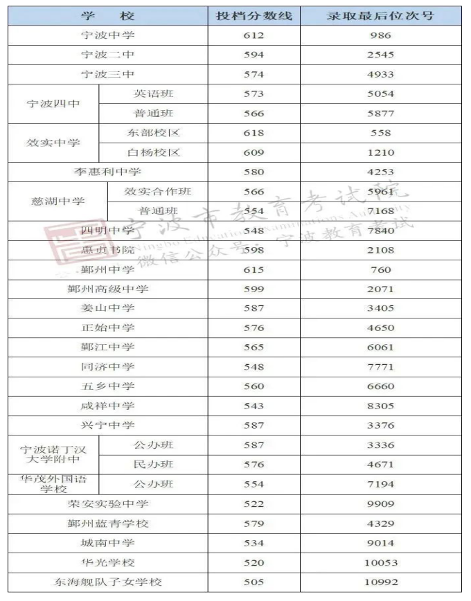 宁波中考分数线