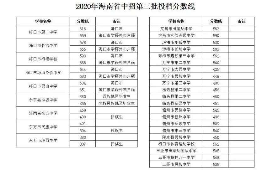 海口 2 文昌中学 文昌 3 海口市第一中学 海口 4 海南华侨中学 海口 5