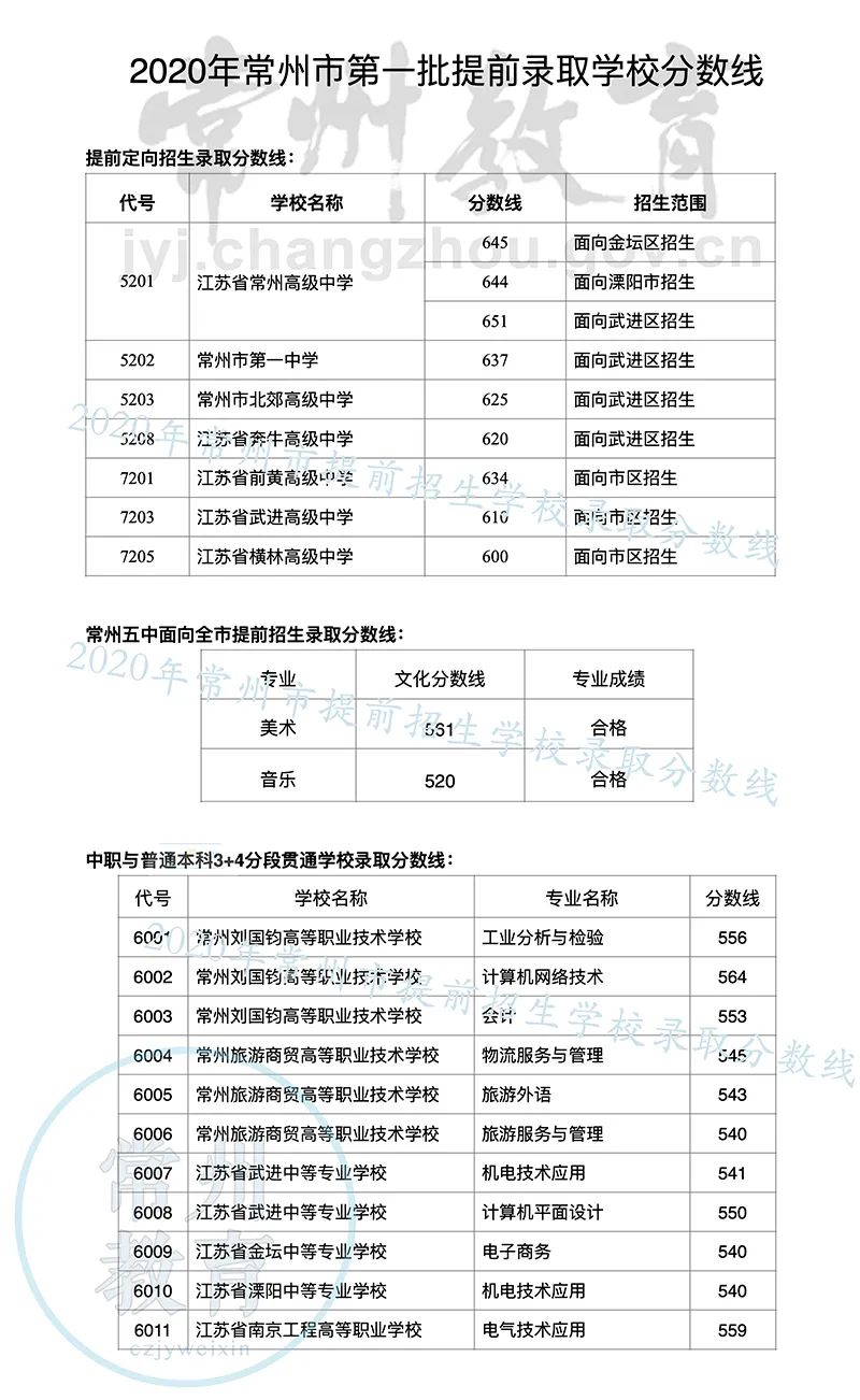 常州高中录取分数线2020