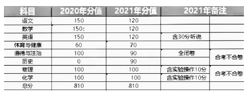 2021年广东中考总分