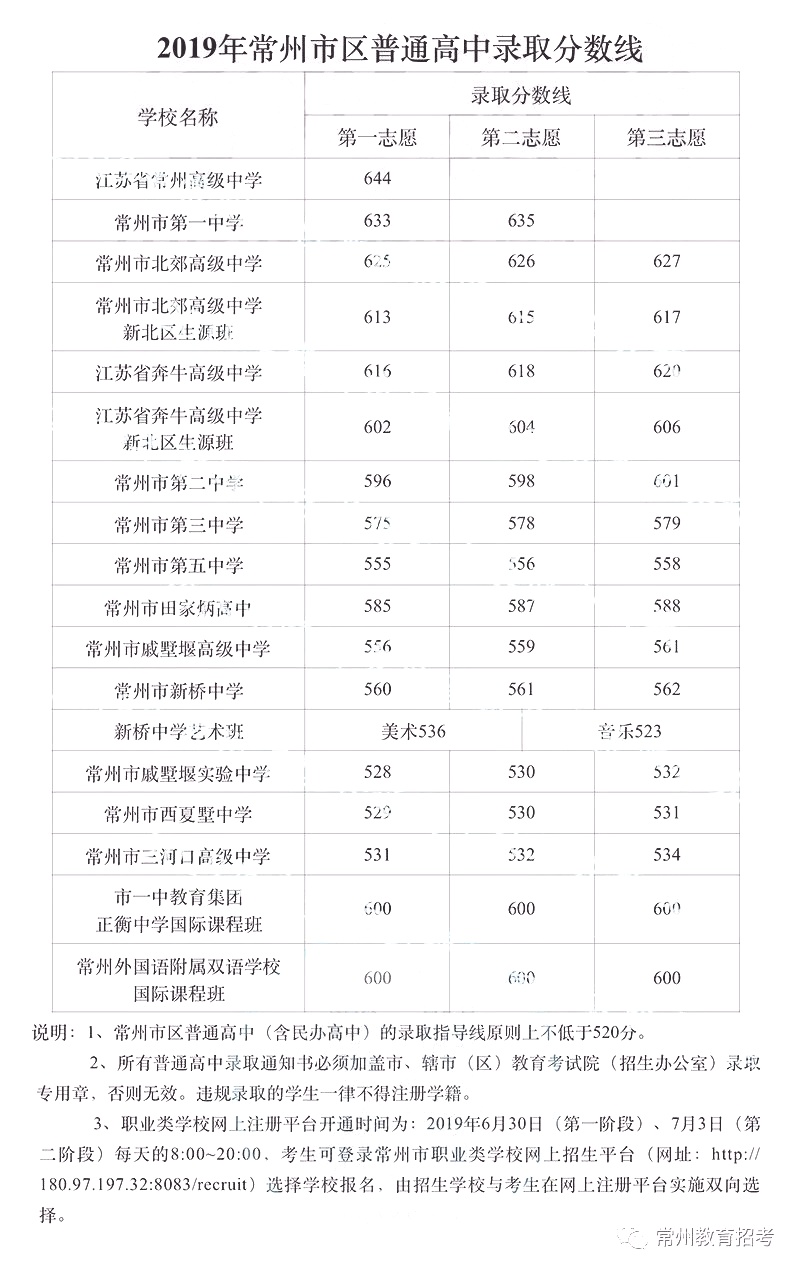 2019年各高中录取分数线