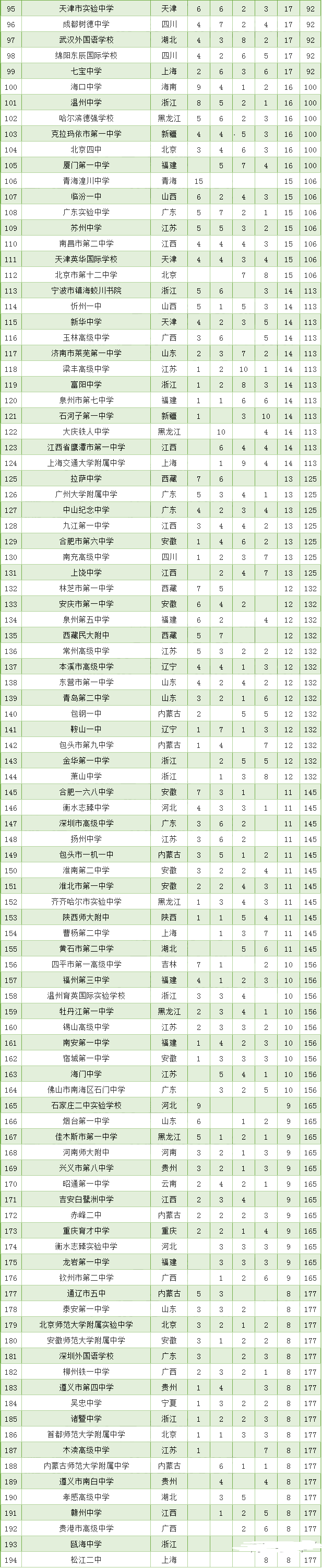 全国最牛高中排名