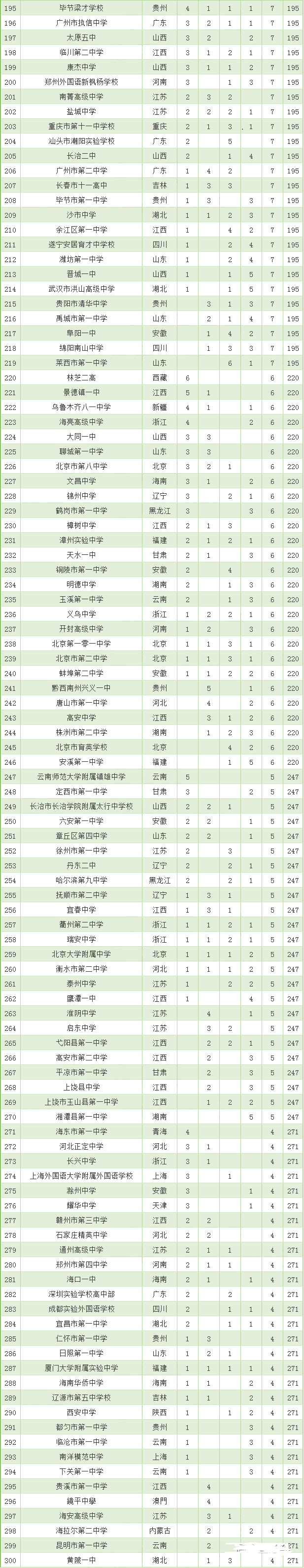 全国最牛高中排名