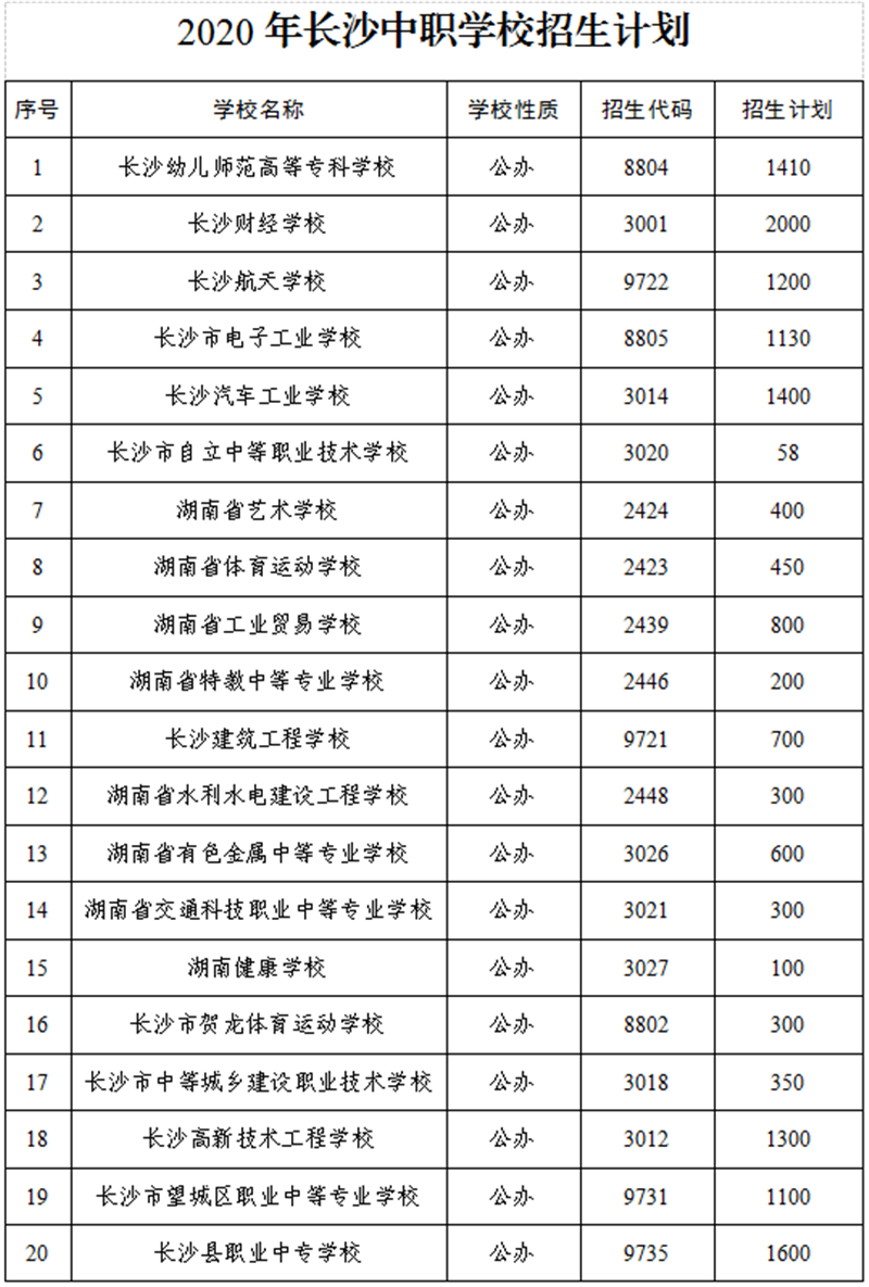 2020长沙中等职业学校招生计划