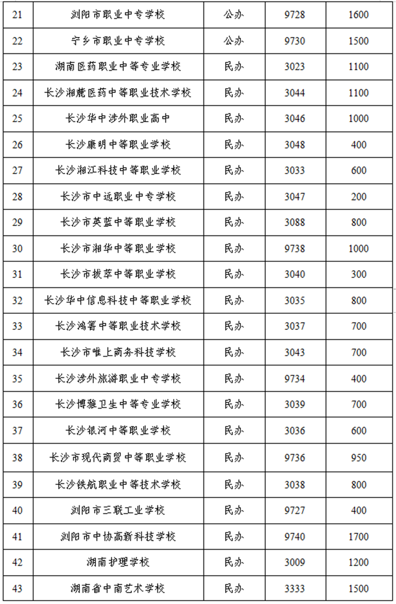 2020长沙中等职业学校招生计划