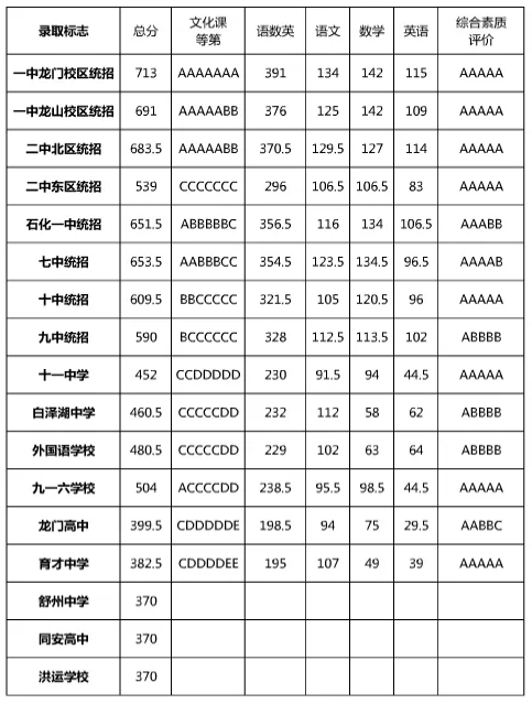 安庆一中2020中考录取分数线