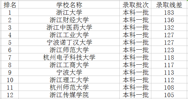 浙江一本大学排名及分数线2020