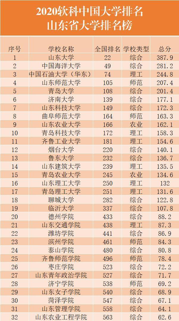 山东大学2020最新排名