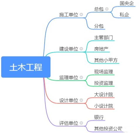 土木男的出路