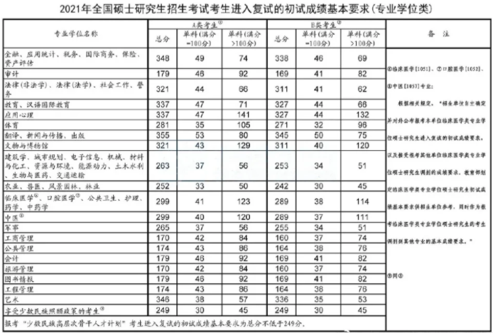 考研国家线