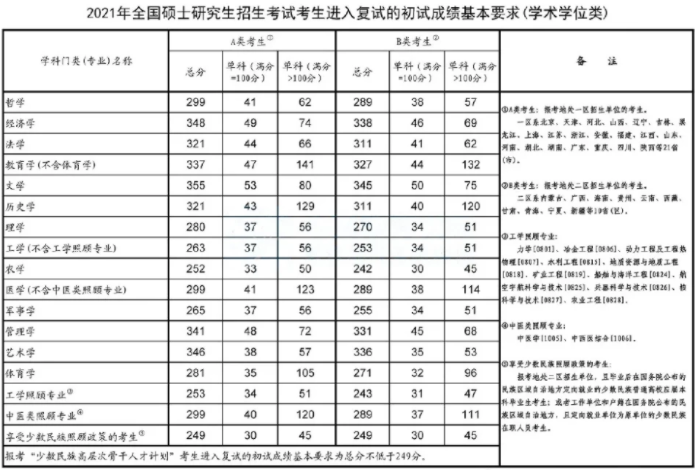 考研国家线