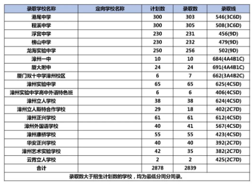 2020龙海各高中分数线