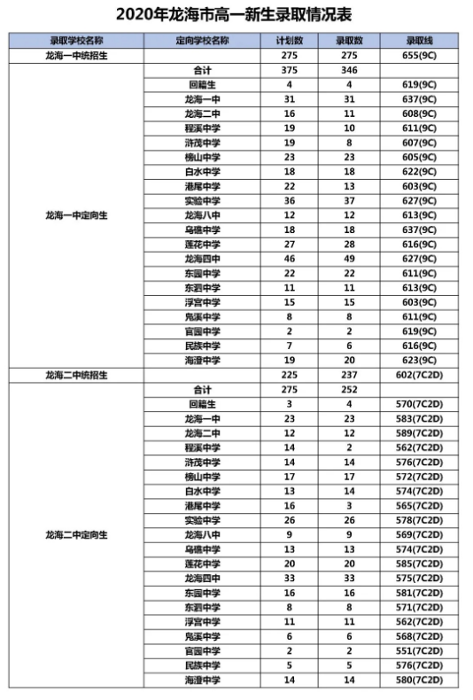 2020龙海各高中分数线