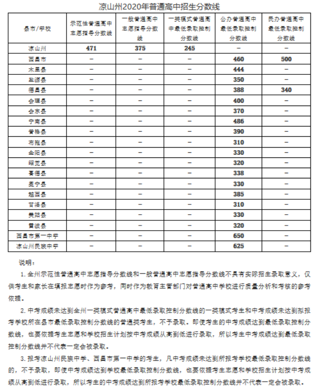 2020凉山中考分数线