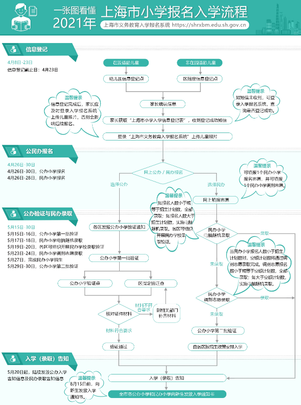 2021上海市幼升小报名流程图