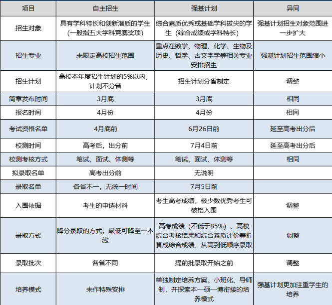 自主招生和强基计划的区别