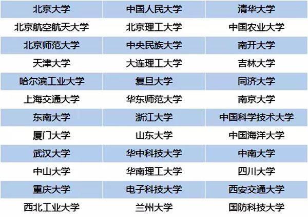 2020年强基计划试点高校