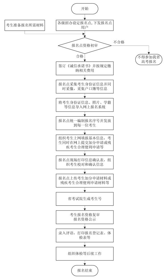 2021年湖南高考报名流程