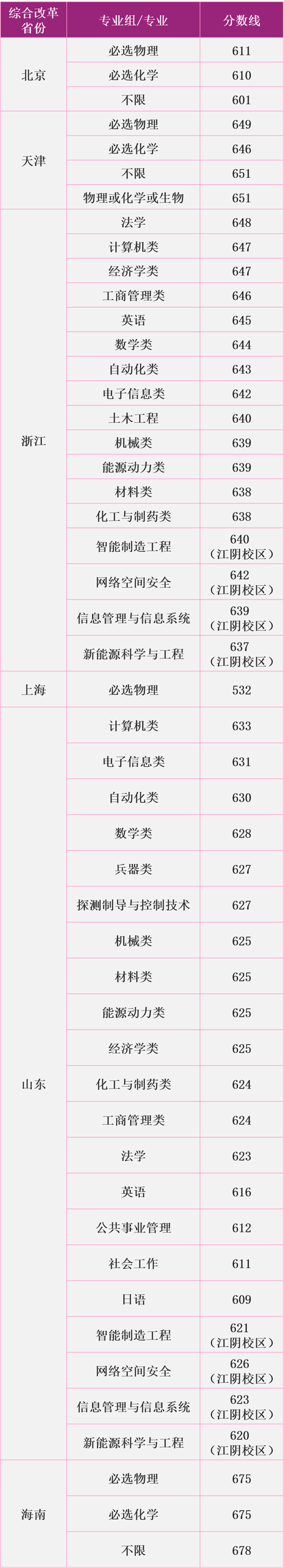 南京理工大学2020本科一批录取分数线