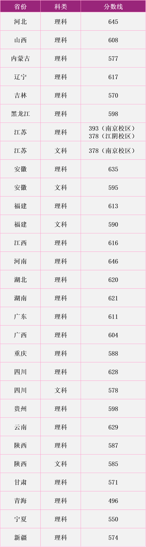 南京理工大学2020本科一批录取分数线