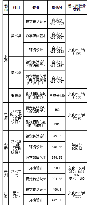 2020上海师范大学天华学院艺术类各省各专业录取分数线