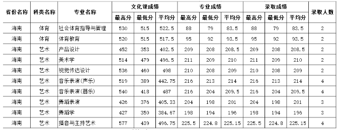 录取最低分