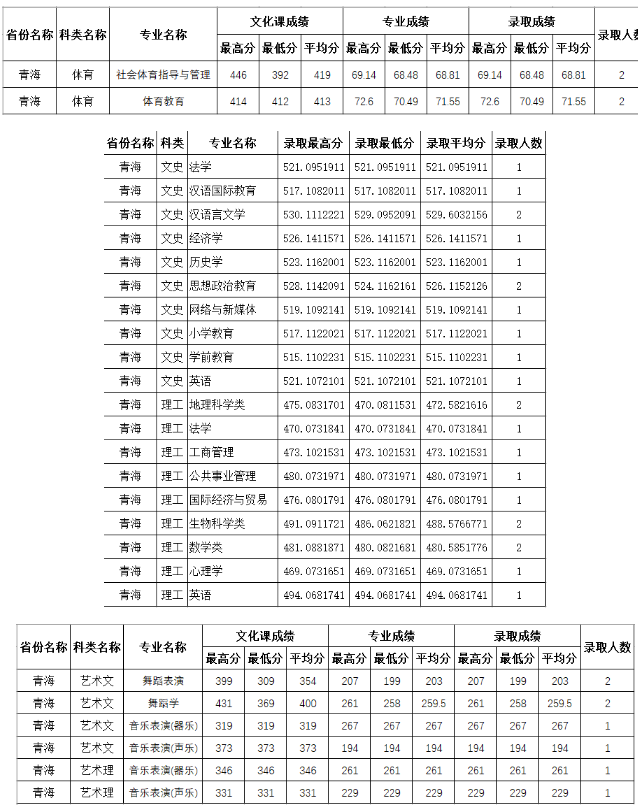 录取最低分