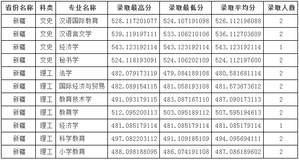 录取最低分