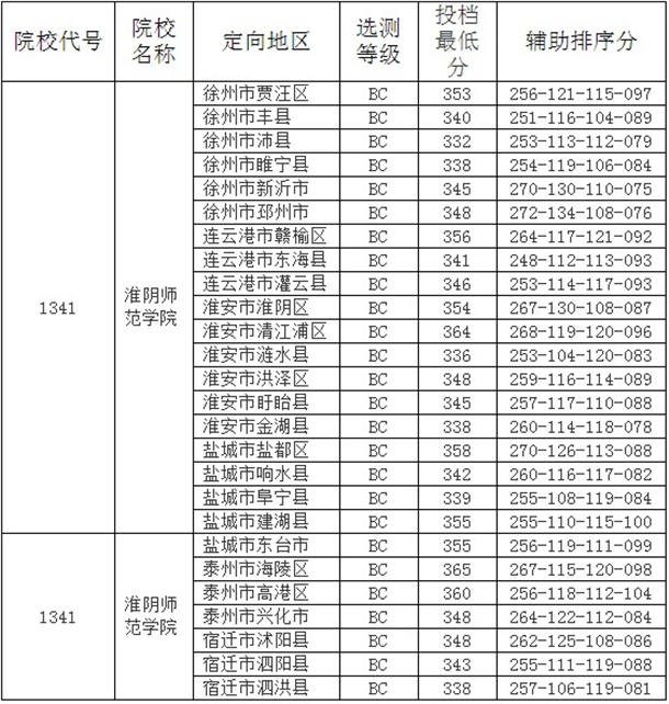 淮阴师范学院提前批录取投档线