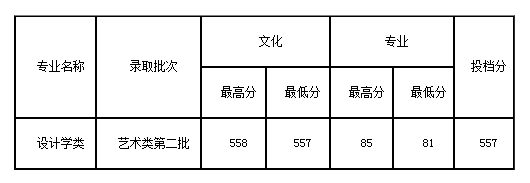 2020齐鲁工业大学艺术类各省各专业录取分数线