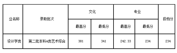 2020齐鲁工业大学艺术类各省各专业录取分数线