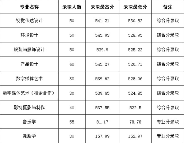 2020山东女子学院艺术类各省各专业录取分数线