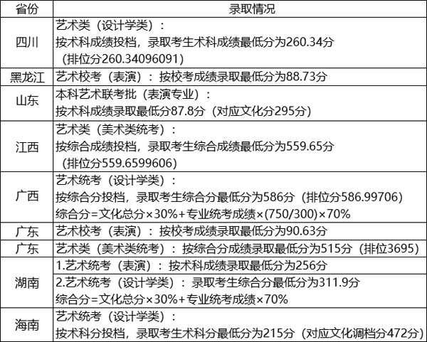 2020广东工业大学艺术类各省各专业录取分数线