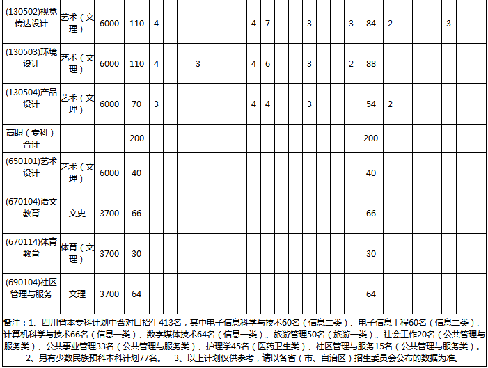 宜宾学院招生计划及人数