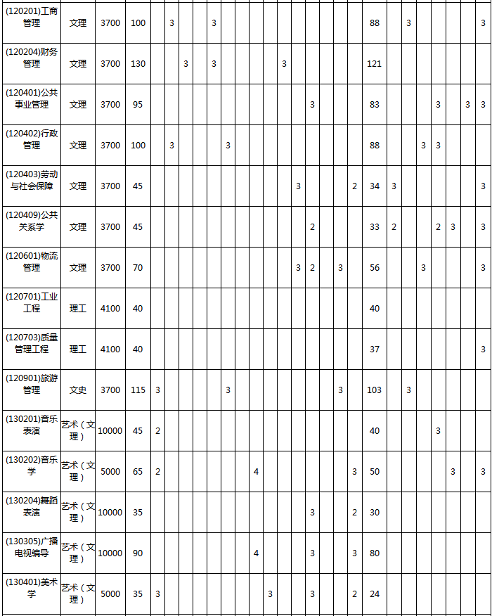 宜宾学院招生计划及人数